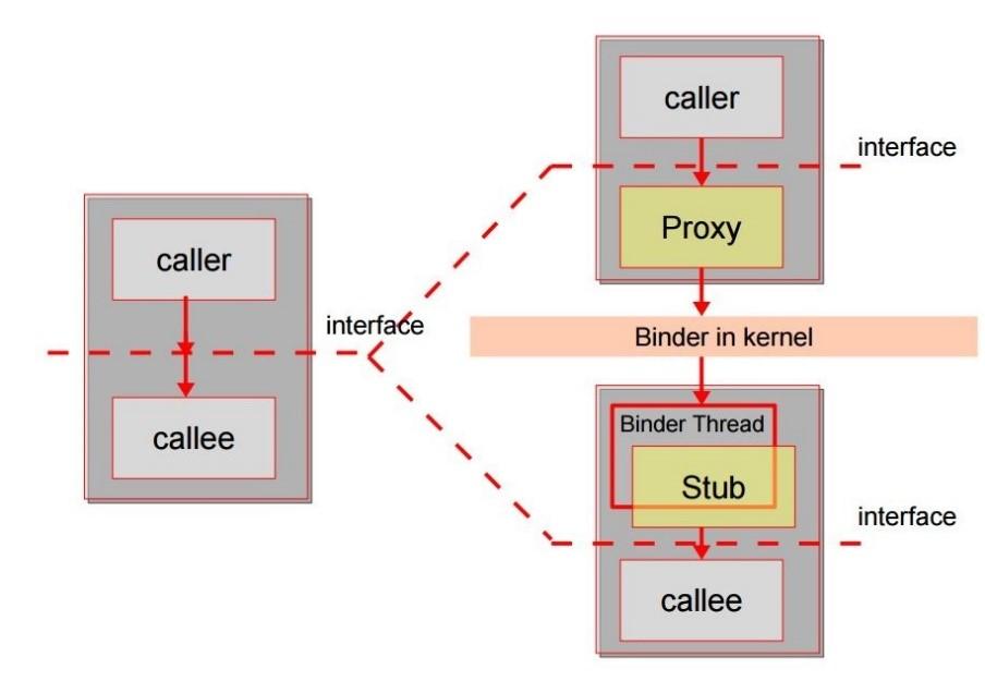 Android provides an easy to use mechanism to use the IPC mechanism with the help of abstraction.