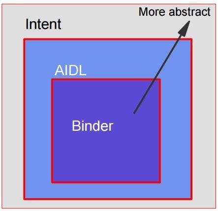 15 Fig. 2.8.: Android binder access abstraction call.