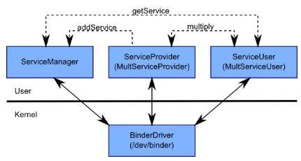 A service in android must be registered with a service manager. Service manager is provided by the Android OS and is written in Java. Fig. 2.9.