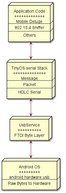 30 Fig. 3.9.: Different component of the application interface available in the android device. Users can interact with the Wireless sensor networks(wsn) by sending predefined commands.