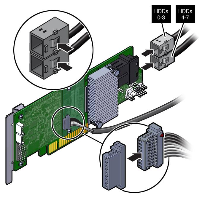 Remove the Internal HBA Card From PCIe Slot 4 156 4. Disconnect the SAS cables and the super capacitor cable from the internal HBA card and place the card on an antistatic mat. 5.