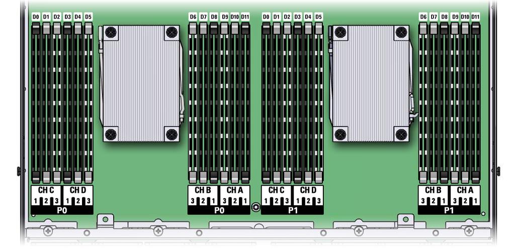 Servicing the DIMMs (CRU) FIGURE 2 DIMM and Processor Physical Layout Note - In single-processor systems, the DIMM sockets associated with the processor 1 (P1) are nonfunctional and should not be