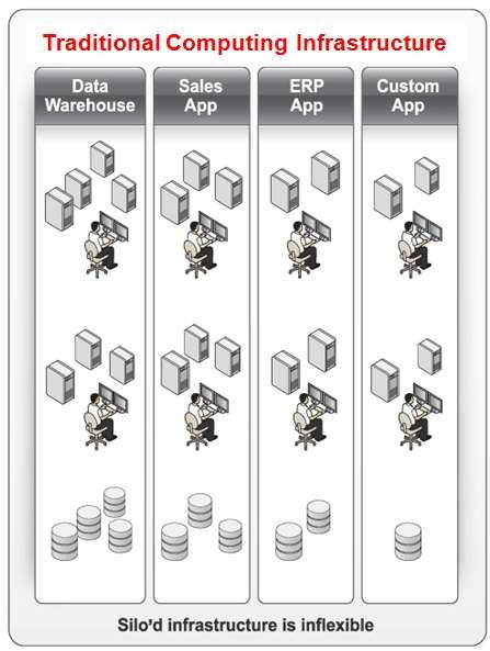 Traditional Computing Environments Silos of hardware, storage, software & applications Sized for individual peak loads