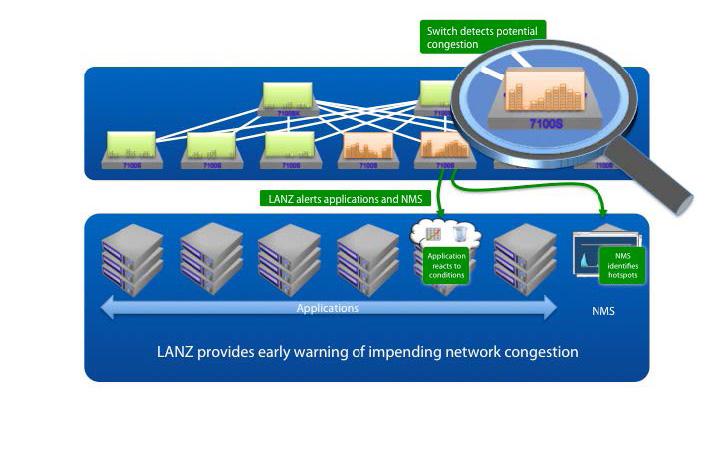 A closer look at LANZ LANZ addresses the weaknesses of traditional monitoring and queueing mechanisms in three specific ways:systems.
