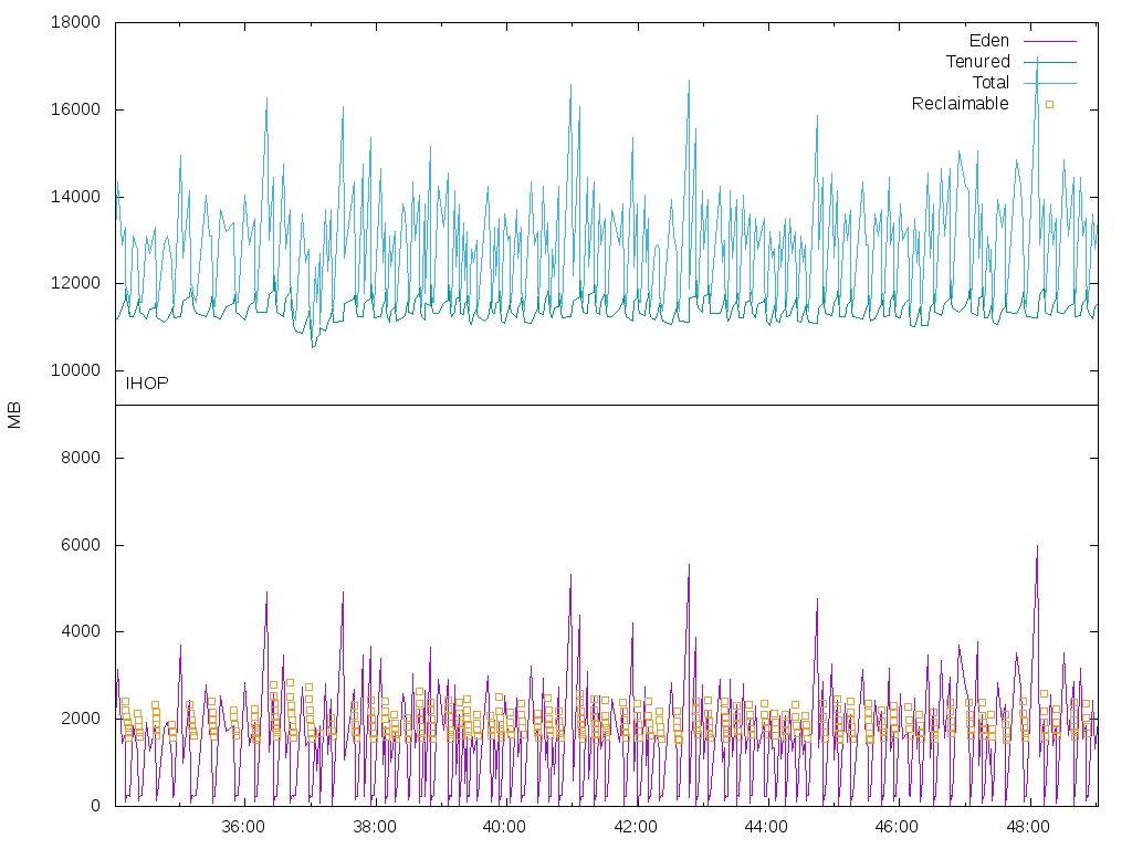 15 min period Real heap usage is much higher than IHOP (Bad) 70 Mixed GC cycles in 15 min