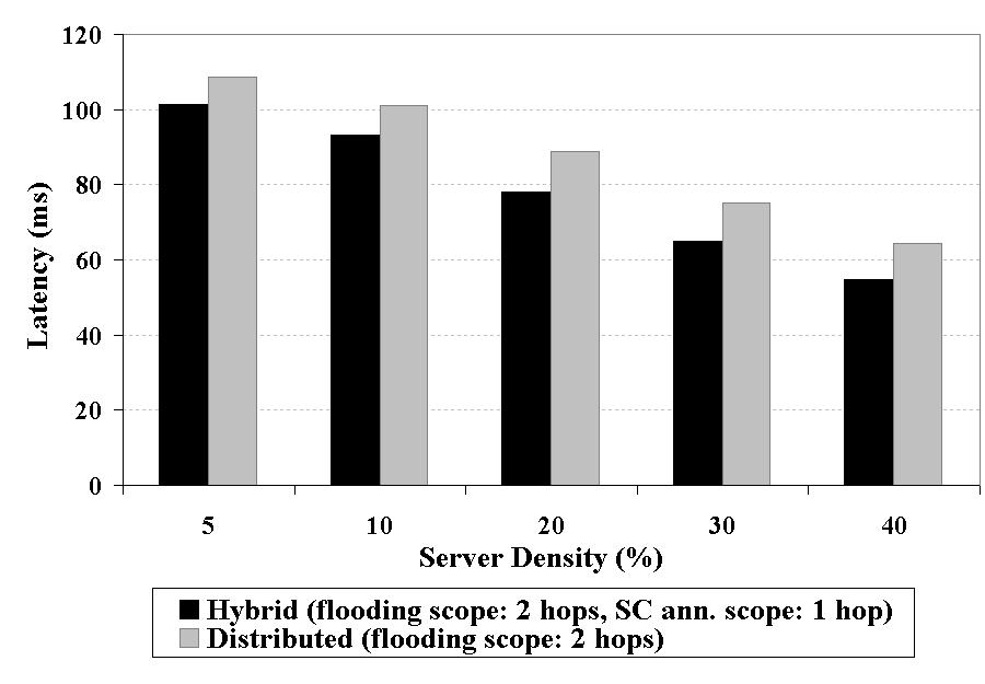 SERVICE DISCOVERY ARCHITECTURES 13 FIGURE 6 Latency comparison between the Distributed query-based and the Hybrid architecture.