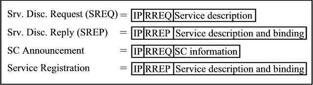 SERVICE DISCOVERY ARCHITECTURES 7 The advantages of piggybacking service discovery on routing messages are: 1. Reverse routes to the User Agent (i.e. client) are established along with the SREQ so that no additional route discovery is necessary to relay the SREP back to the requestor.
