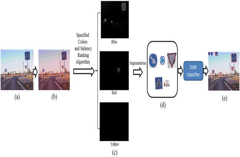In this paper, we have proposed a novel graph-based traffic sign detection approach through consists of a saliency measure stage, then graph-based ranking stage, and multithreshold segmentation stage.