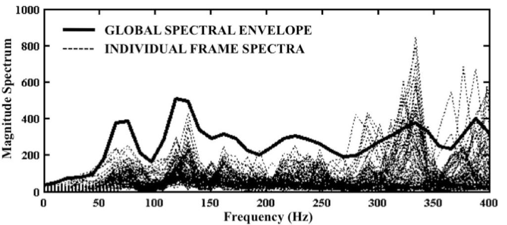 In keeping only the lower order cepstral coefficients and transforming back to the frequency domain, the slow-changing envelope of the spectrum is retained while the faster-changing peaks are