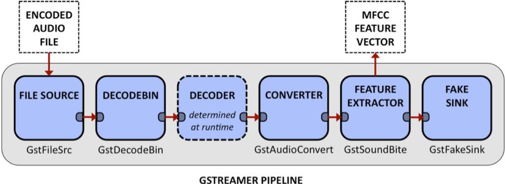Figure 10 shows a GStreamer pipeline that extracts MFCC feature vectors from audio files.