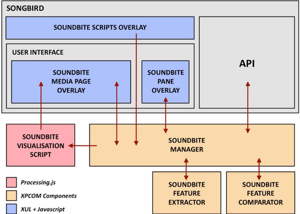 C++ is used to implement key aspects of SoundBite for Songbird including feature extraction and dissimilarity measurement.