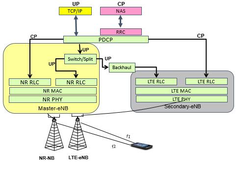 o Between the CN and RAN nodes of evolved LTE and NR By implementing a common PDCP layer, high performance inter-rat mobility between evolved LTE and NR can be supported as required [5].