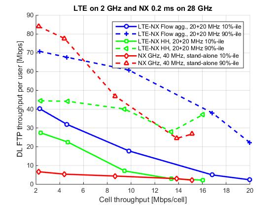 Fig. 6. Focuses on a scenario where the NR operates at 28 GHz and the evolved LTE at 2 GHz.