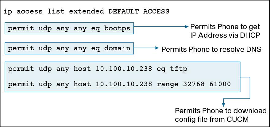 When enabling monitor mode in an IP Telephony environment, the host mode should be set to Multi-Auth Host Mode.