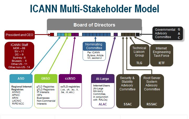 ICANN Meetings: 3 times a year