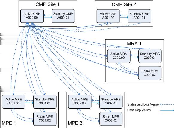 Configuring the Policy Management Topology About the Policy Management Topology ou need to configure a network topology for the Policy Management products (CMP, MPE, and MRA devices).