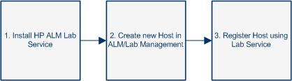 Chapter 6: Lab Resources If you are using the Testing Hosts module in ALM, only testing hosts attached to the host pool of the project are visible.