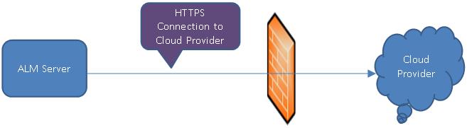 Chapter 5: Cloud Settings Initial Cloud Settings Overview To initially set up communication with a cloud provider, you must establish an account with the cloud provider and obtain the cloud provider