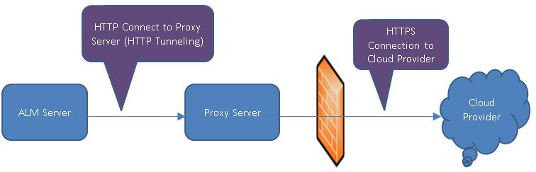 Chapter 5: Cloud Settings The following diagram illustrates communication to a cloud provider through a proxy server: The communication is initiated from the ALM server to the defined proxy server