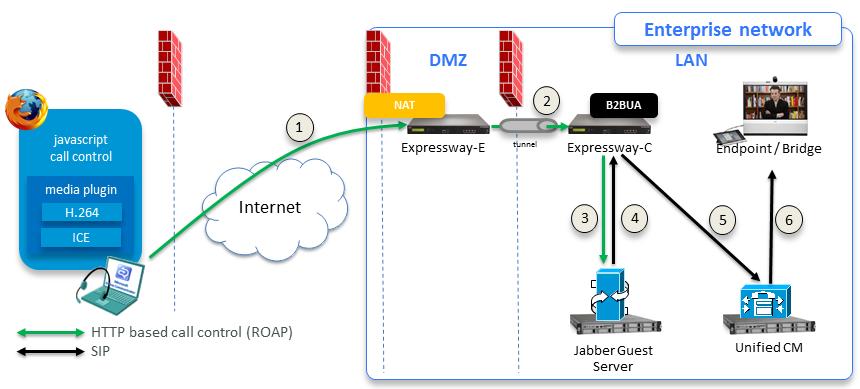 Single NIC Deployment Signaling and Media Paths Single NIC Deployment Signaling and Media Paths This topic summarizes the Jabber Guest traffic flow through the Expressway-E and Expressway-C