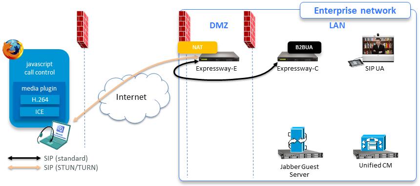 Single NIC Deployment Signaling and Media Paths Media Flow Media channels negotiation results in the allocation of TURN relays between the Jabber Guest client and the Expressway-E.
