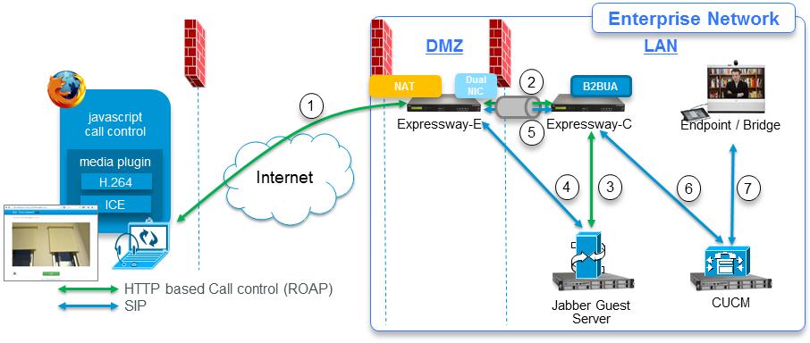 Jabber Guest Signaling and Media Flows in Dual NIC Deployment Jabber Guest Signaling and Media Flows in Dual NIC Deployment This topic summarizes the Jabber Guest traffic flow through the