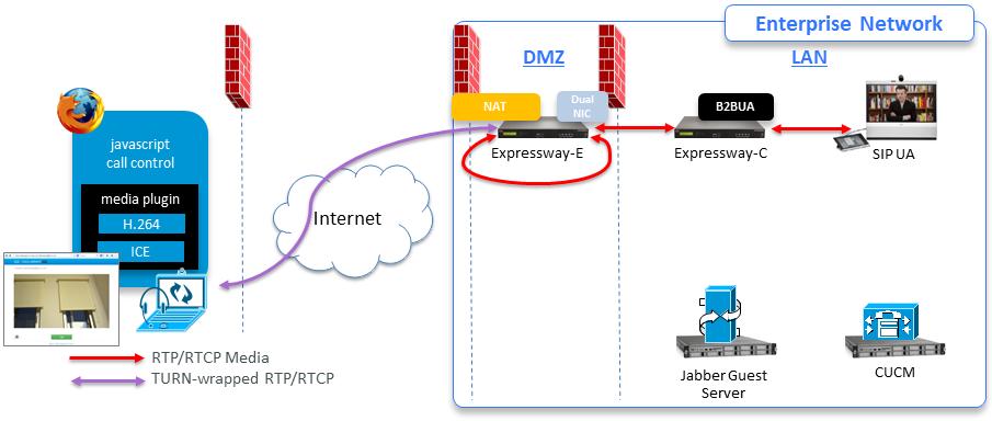 Jabber Guest Signaling and Media Flows in Dual NIC Deployment 5. SIP traverses the internal firewall through the Unified Communications traversal zone between Expressway-E and Expressway-C. 6.