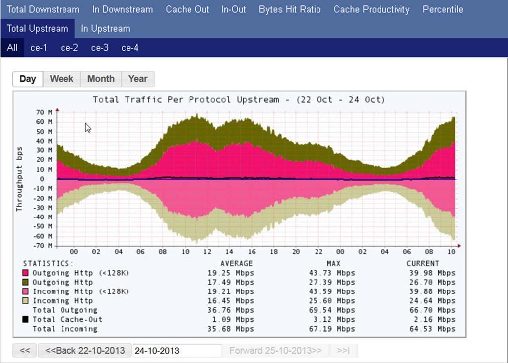 Bandwidth Chapter 3 Statistics Menu Total Upstream The Total Upstream tab displays the total upstream incoming and outgoing traffic together with the per protocol incoming and outgoing traffic.