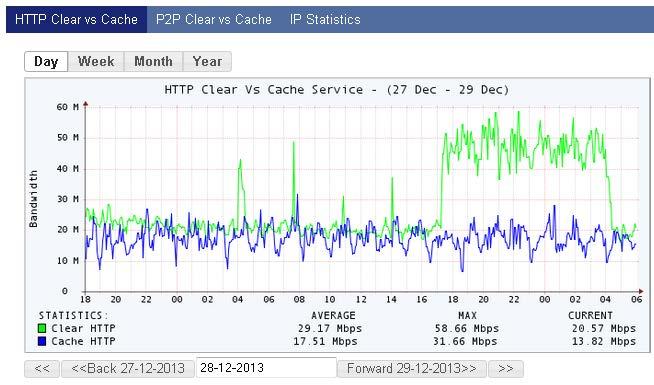 Chapter 3 Statistics Menu QoE Figure 3-35 QoE HTTP Clear vs. Cache Tab P2P Clear vs. Cache The P2P Clear vs. Cache Service graph displays a comparison between clear and cached HTTP bandwidth per user.