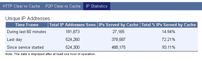 of IP addresses (users) that were passed through the system, the number of IP addresses (users) that were served by the system (received cache out traffic),