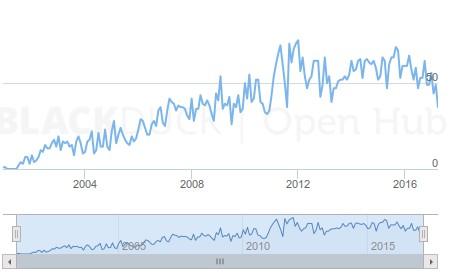 of code How long it has been around Flourishing for 15 years with multiple applications