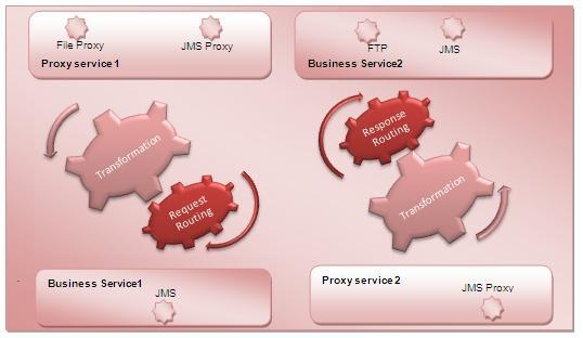 FCUBS Gateway Service In a Asynchronous integration the Client System may invoke the Service using any of the following protocol File JMS Queues For each of these Transport Protocol a Proxy service