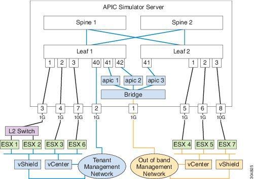 Simulator Server Physical Connections Simulator Topology This figure shows the connection of several external ESX servers as an example.