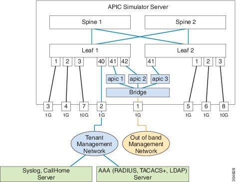 Simulator Topology Connecting AAA Server and Syslog Server Connecting AAA Server and Syslog Server The following figure shows how to connect the simulator to a AAA server and a syslog server, through