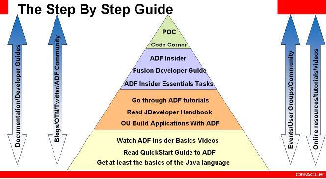 How to start with Oracle ADF A reoccurring question on the OTN forum is "how do I get started with Oracle ADF".