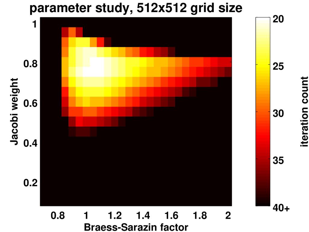 64 Braess-Sarazin smoother: the Jacobi weight ω, and the scaling factor t. The Braess- Sarazin weight ω BS is an underrelaxation parameter for the global update.