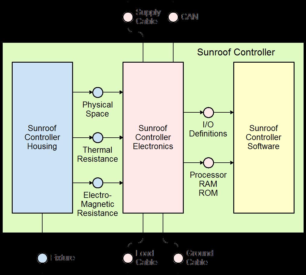 26 c) Interfaces between mechanics, electronics and software Composition Diagram