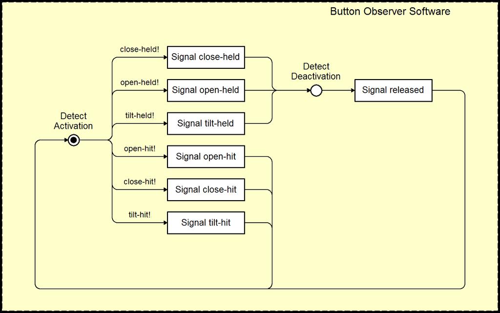 27 d) Behavior of the controllers, here button observer