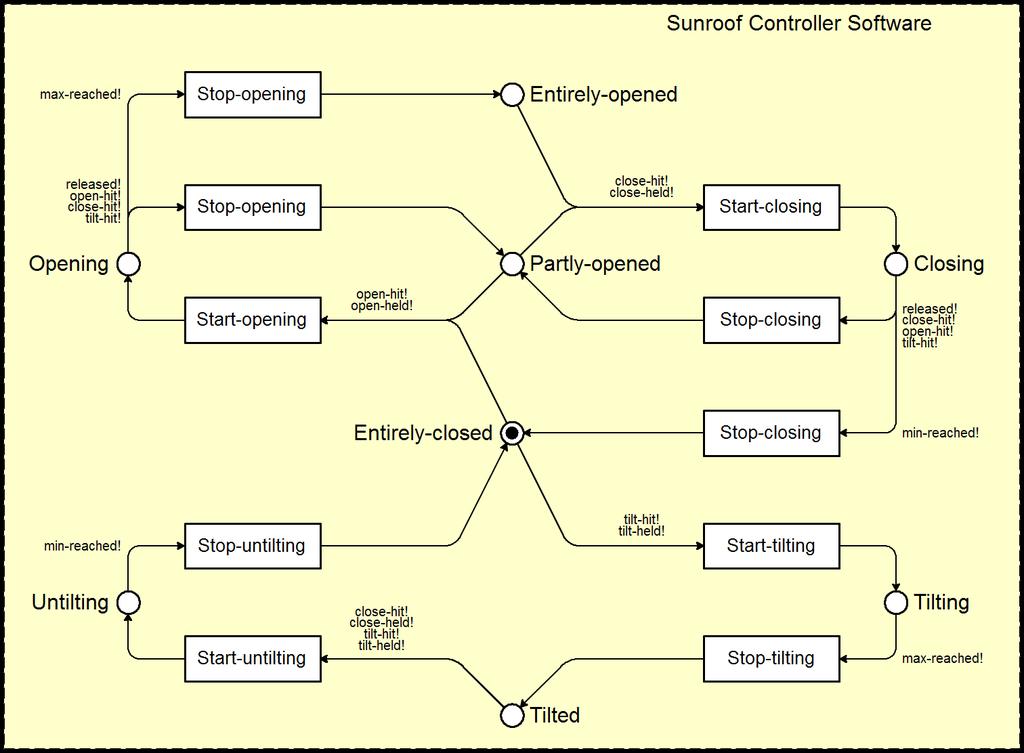 28 e) Behavior of the sunroof controller State