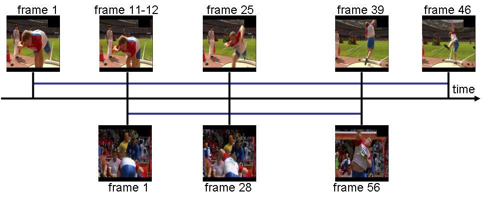 DEXTER et al.: MULTI-VIEW SYNCHRONIZATION OF IMAGE SEQUENCES 9 (a) (b) (c) Figure 5: Synchronization results of sport sequence with its slow-motion replay.