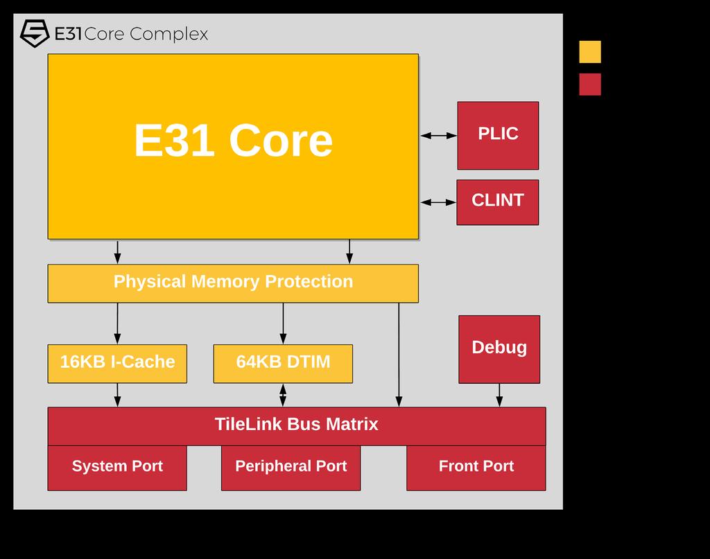 E-Series Core Complex Clocking core_clock_0 Main CPU and L1 memory clock clock