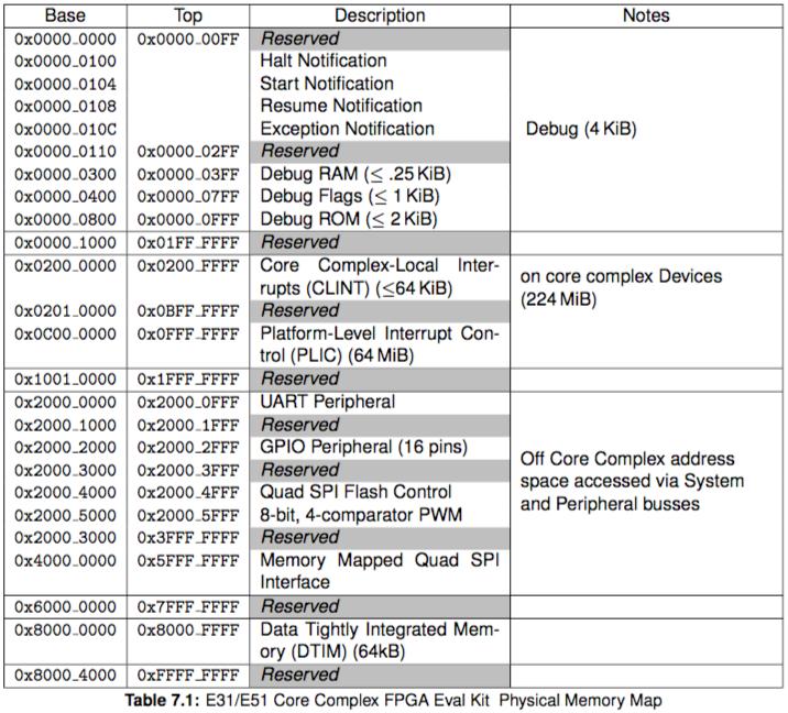 FPGA Memory Map, Interrupts, and Pins Manual is available from developer dashboard Memory Map Pinout
