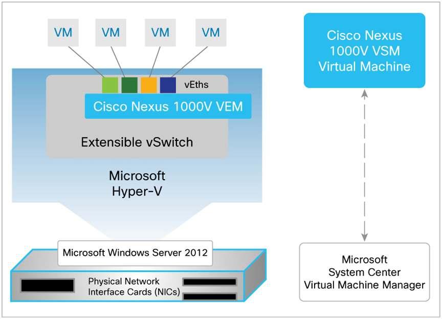 The Cisco Nexus 1000V virtual supervisor module (VSM) is the management component that controls multiple VEMs and helps in the definition of virtual machine-focused network policies.