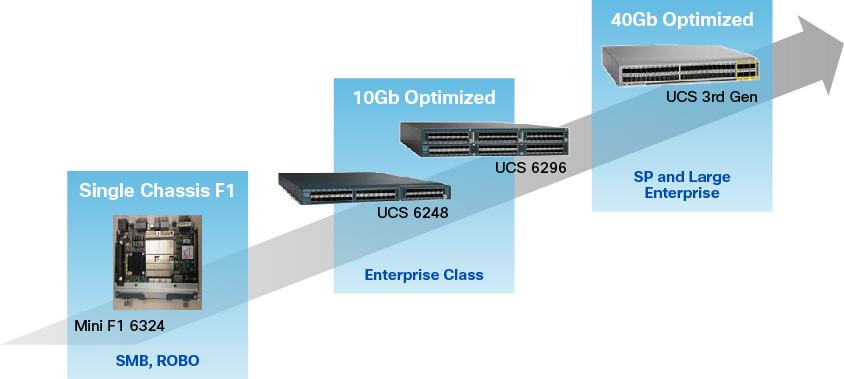 center needs, while helping reduce total cost of ownership. Cisco UCS Blade and Rack Servers Cisco UCS Blade servers are at the heart of the UCS solution.