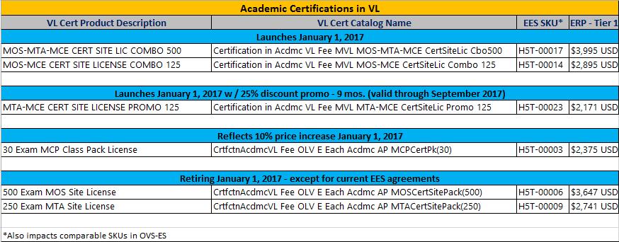 FAQs Academic VL Certifications EXPANDED ACADEMIC CERTIFICATION SKUs AND PRICING January 2017 Launch For Partner Audience Revision Date: December 2016 Frequently Asked Questions Q: What is changing