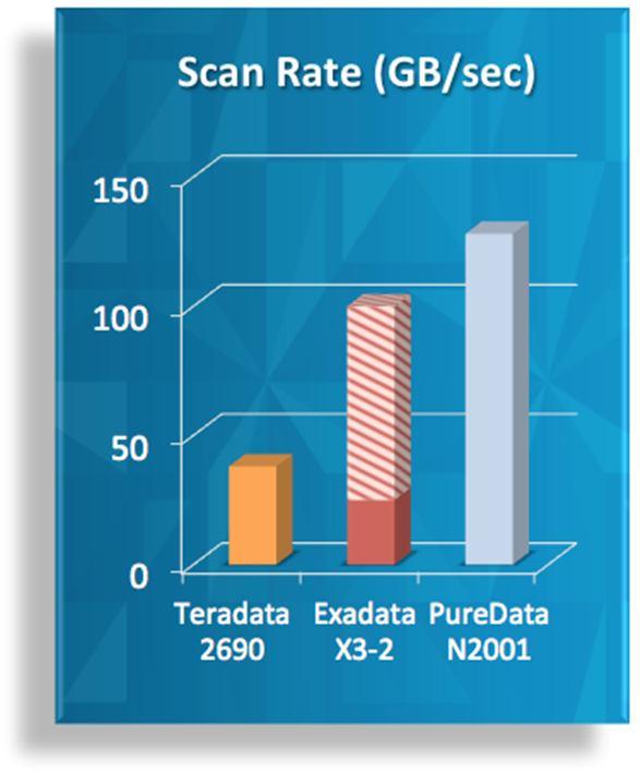 Center PureData has Out of the box Faster Scan Rates than other systems Competitors Competitors