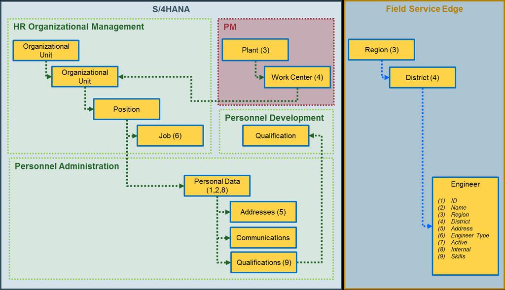 Ch 2 Handling Engineers 12 Figure 1: Overview of ERP_EngineerIntegration The mapping provided for SAP NetWeaver PI is described in detail in the table below: Field Service Edge S/4HANA Remarks Name