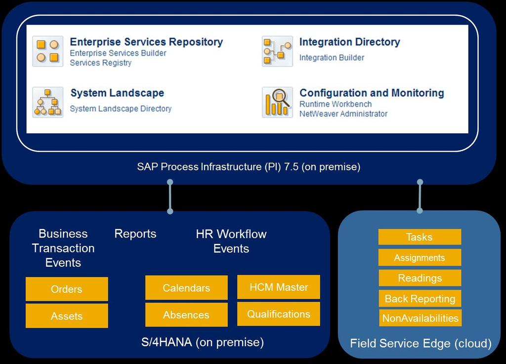 Ch 12 Technical Interface Description 84 C H A P T E R 12 Technical Interface Description The architecture of the SAP S/4HANA PI Adaptor for Click Field Service Edge is based on a backend Add-on in