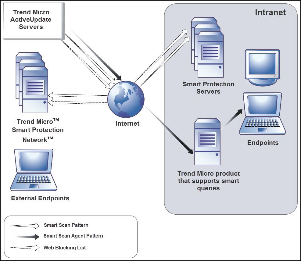 Introduction Endpoints within your intranet download Smart Scan Agent Pattern files from Trend Micro products that support Smart Protection Server computers.