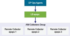 assign the dedicated remote collectors to their own collector group, which helps the Endpoint Operations Management adapter maintain the state